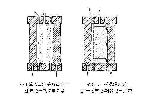 廂壓式壓濾機的洗滌方式 廂壓式壓濾機的洗滌方式