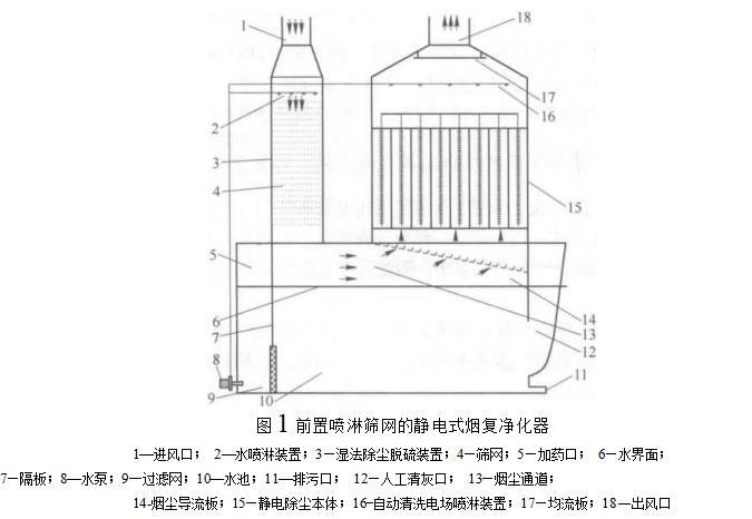 黑油煙靜電除塵器結(jié)構(gòu)及原理分析