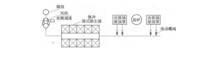 袋式除塵器在高爐出鐵場煙氣除塵的應用