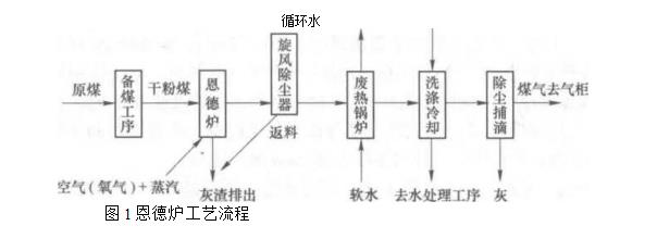 袋式除塵器凈化恩德?tīng)t煤氣的工藝流程是怎樣的