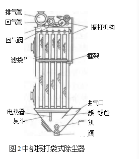 中部振打袋式除塵器的結(jié)構(gòu) 中部振打袋式除塵器的結(jié)構(gòu)
