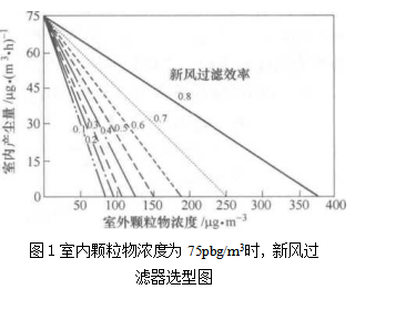 半集中式空調系統室內空氣質量控制(空氣過濾器的選型) 半集中式空調系統室內空氣質量控制(空氣過濾器的選型)