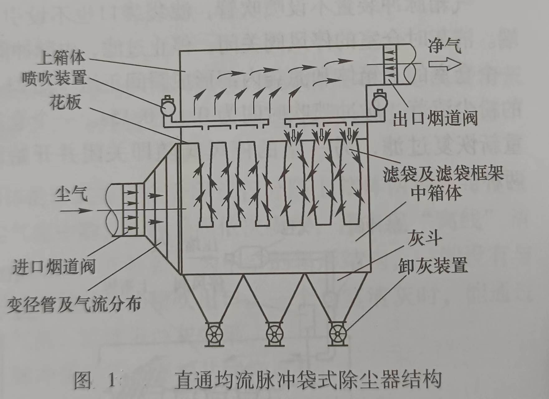 直通均流脈沖袋式除塵器的結構特點及要求要點