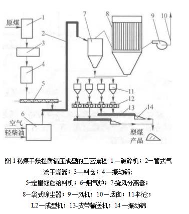袋式除塵器的袋式除塵系統(tǒng)在褐煤干燥提質(zhì)成型工藝中的應(yīng)用