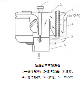 空氣濾清器的結構