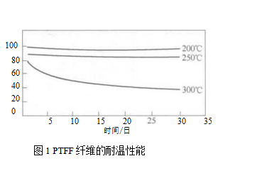 聚四氣乙烯纖維濾料在袋式除塵器中的使用（聚四氣乙烯纖維濾料的結(jié)構(gòu)）