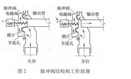 MC系列中心噴吹脈沖袋式除塵器的結(jié)構(gòu)特點(diǎn)和工作原理 MC系列中心噴吹脈沖袋式除塵器的結(jié)構(gòu)特點(diǎn)和工作原理